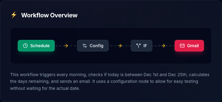Workflow overview diagram